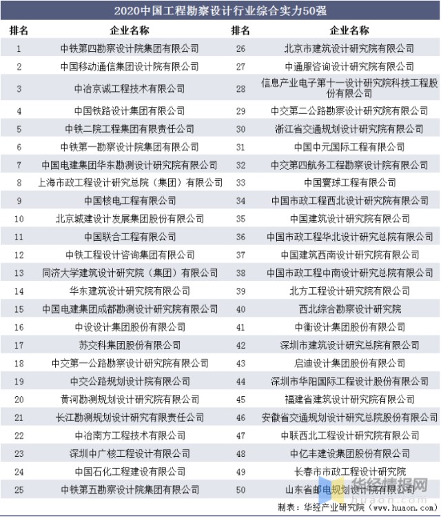 2020年中国工程勘察设计行业现状分析 机遇与挑战并存