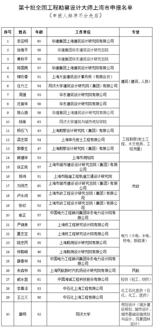 关于上海市第十批全国工程勘察设计大师申报人基本信息的公示